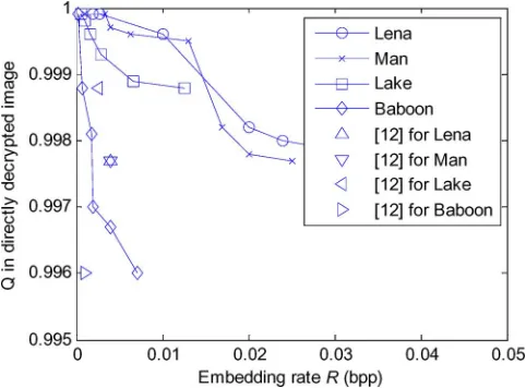 Fig. 6. Rate-� comparison between the proposed scheme and the method in[12].