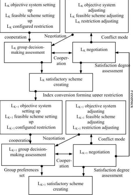 Figure 1. Cooperative multi-layer dynamic group decision-making model 