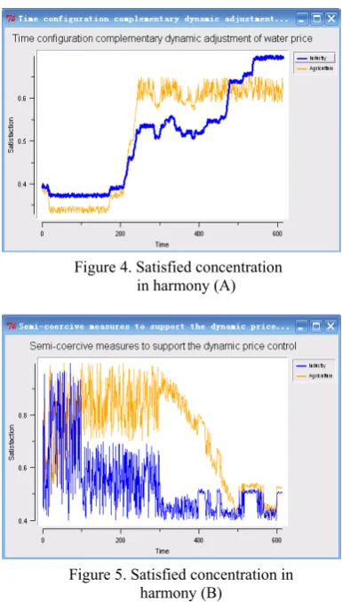 Figure 4. Satisfied concentration 