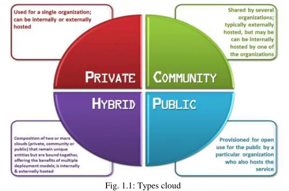 Fig. 1.1: Types cloud 