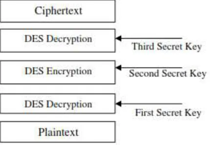 Fig. 1.2: Block Diagram of 3DES Decryption 