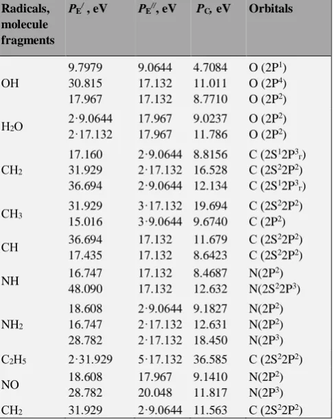 Table 3. Structural РC-parameters calculated via the electron bond energy. 
