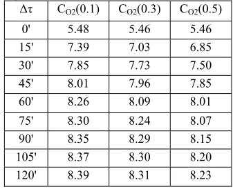 Fig. 11 The variation of dissolved oxygen concentration in water function of time 