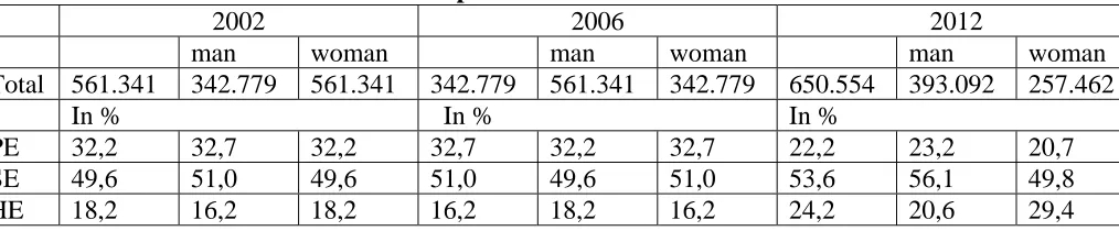 Table 2 Structure of the employed people in the Republic of Macedonia, according  to gender and educational level, for 2002, 2006 and 2012 