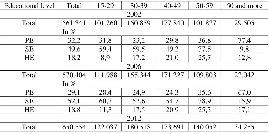 Table 3 Structure of the employed people in the Republic of Macedonia, according to age and educational level, for 2002, 2006 and 2012 