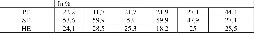 Table 4. Structure of the unemployed people according to the age and the educational level in the Republic of Macedonia, for 2002, 2006 and 2012 