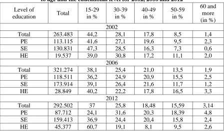 Tabel 5. Structure of the uemployed people in the Republic of Macedonia, according to age and the educational level for 2002, 2006 and 2012  
