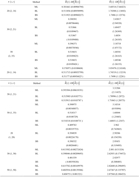Table 2. (Upper order statior differenening siz and cstics) averages and estimated risks (ER) of the estimates of R t   and H t  ft sample sores