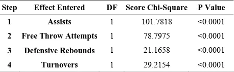 Table 3. Summary of stepwise selection for logistic regre- ssion model. 