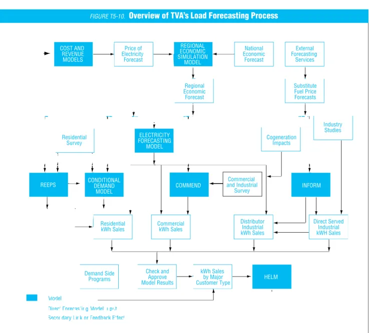 FIGURE T5-10. Overview of TVA’s Load Forecasting Process