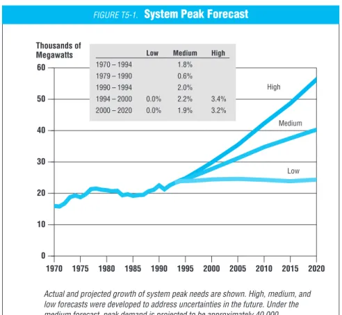 FIGURE T5-1. System Peak Forecast