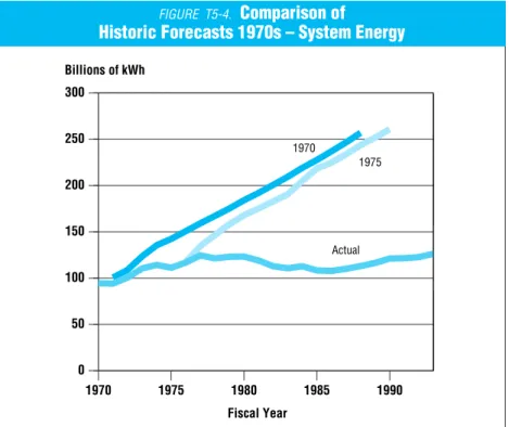 Figure T5-5 shows the improved accuracy of TVA forecasts developed in the 1980s. While the 1981 and 1983 forecasts had errors relating to large declines in Department of Energy (DOE) contracts, they are still more accurate than their predecessors.