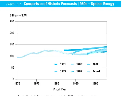 FIGURE  T5-5. Comparison of Historic Forecasts 1980s – System Energy