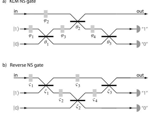 FIG. 1: two designs for the NS gate: a) the KLM NS gate, andb) the Reverse NS gate. The two circuits have the same com-plexity in terms of components, input states and detectors,and they have the same probability of successfully applyingan NS gate (psuccess = 14).However, the two circuits diﬀerdramatically in the way they respond to variations in theircomponent characteristics.