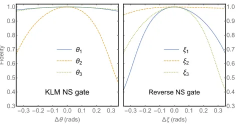 FIG. 4: (Color online) The gate ﬁdelity of the KLM and Re-verse NS gate for variations ∆ϕj and ∆ζk in the four relevantpath lengths, respectively