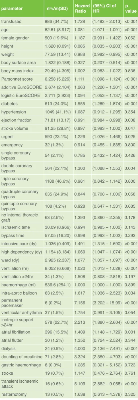 Table 2. Cox-Regression analysis relating survival duration to each predictor individually 