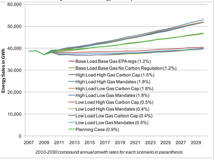 Figure 3.6: Total Energy Sales by Scenario 