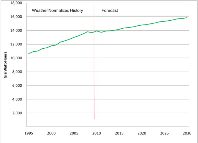 Figure 3.8: Planning Case Forecast of Residential Energy Sales 