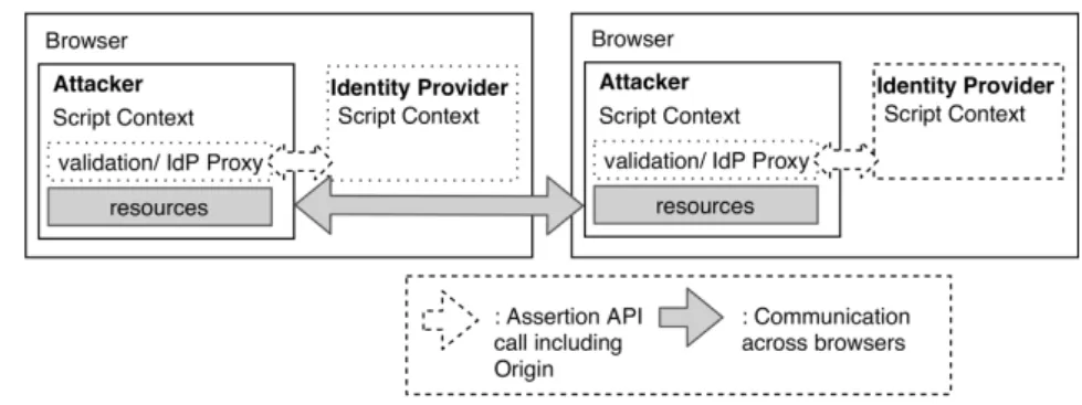 Figure 3.8.: Security-model:WebRTC and computational resources