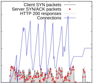 Figure 4.4.: LOIC against Nginx [141]