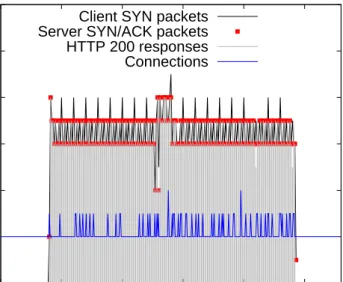 Figure 4.12.: Chromium fixed against Nginx [141]