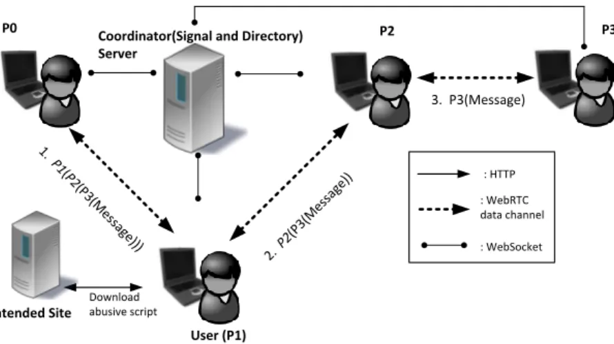 Figure 6.1.: Scenario for anonymous communication [140]