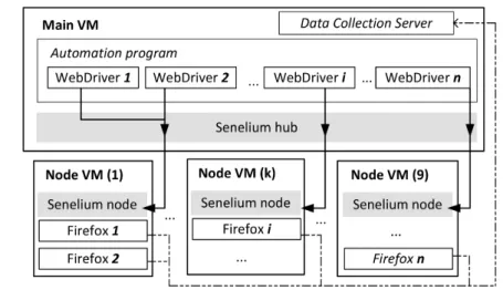 Figure 6.2.: Set-up for the scalability evaluation [140]