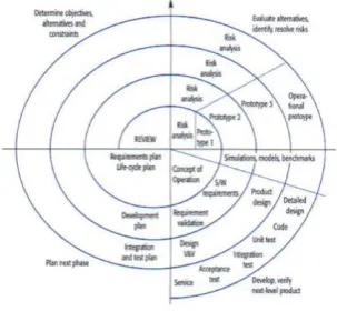 Fig. 4 Spiral Model  