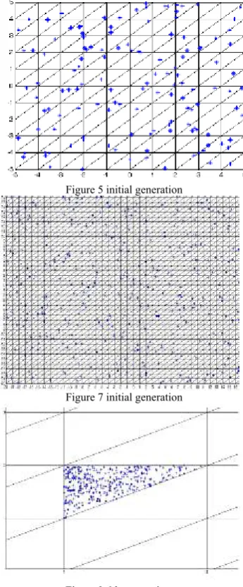 Figure 9 6th generation                         Figure 10 labeled simplex distribution of