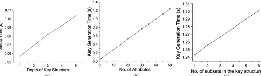 Fig. 6. Experiments on system setup and top-level domain authority grant. (a) Setup operation; (b) top-level domain authority grant (the number of subsets in thekey structure is 1); (c) top-level domain authority grant (the total number of attributes in the key structure is 50).