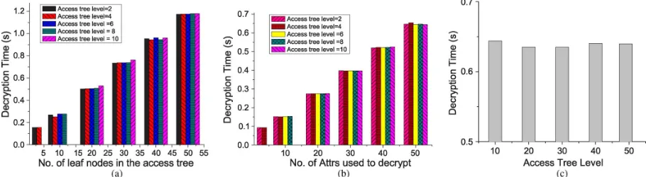 Fig. 7. Experiments on new user/domain authority grant and key update. (a) New user/domain authority grant (the total number of attributes in the master secret