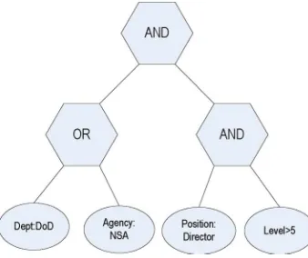 Fig. 3. Example access structure.