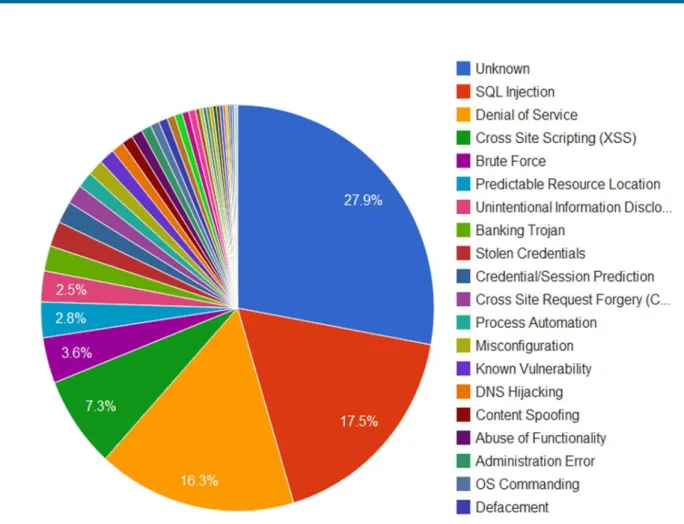 Figure 1 — Top Attack Methods All the Time (1999-2011) [1]  