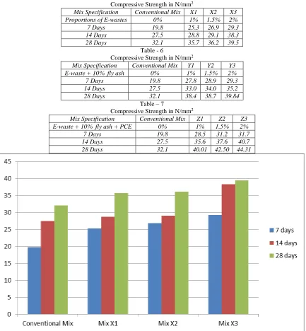 Table – 5 Compressive Strength in N/mm