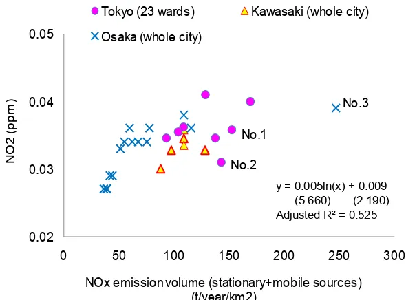 Figure 6 shows the correlation between the total NOx emission (stationary and mobile sources) and NOx air quality (residential area, annual average) in Tokyo, Kawasaki, and Osaka