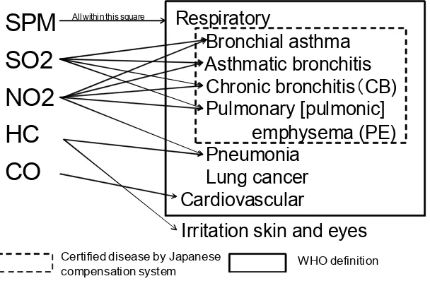 Fig. 4. Air pollutants and their affected diseases   