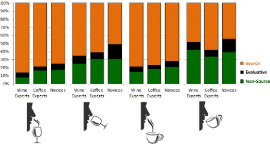 Fig 1. Description strategies used by wine experts, coffee experts and novices. Overall, experts and novices overwhelmingly relied on source-based descriptions (orange)