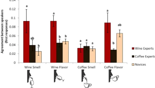 Fig 2. Agreement between experts and novices for wines and coffees. Wine experts were more consistent with each other in how theydescribed the smell and flavor of wines than novices and coffee experts