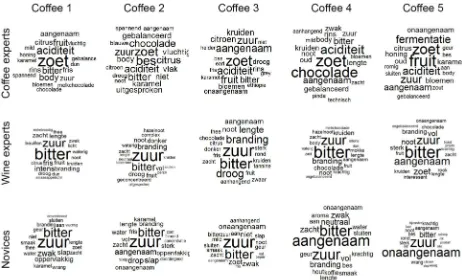 Fig 3. Word clouds of the 20 most frequent terms for coffee flavors. Wine experts and novices agreed more in their descriptionsand predominantly describing all coffees as bitter and sour