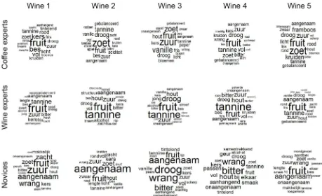 Fig 4. Word clouds of 20 most frequent descriptors for wine flavors. Wine experts agreed on two main qualities:whether the wine contained fruit and tannins