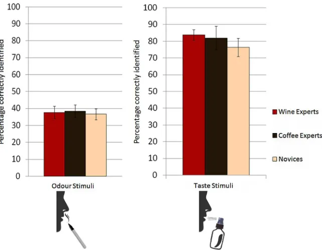 Fig 5. Correct responses for smell and taste stimuli. There was no significant difference between groupsin the percentage of correctly named smells or tastes