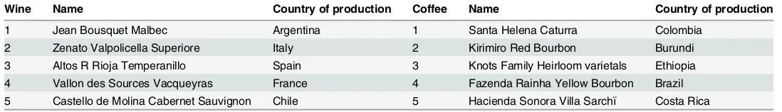 Table 2. Wines and coffees used in the study.