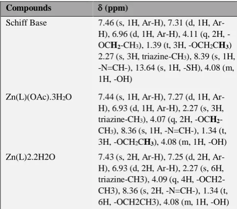 Table 1. Analytical data of the synthesized compounds . 