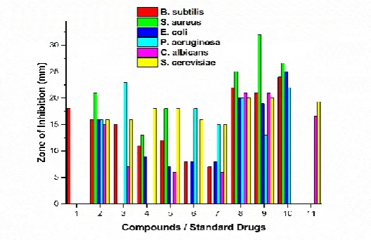 Table 5. In vitro antimicrobial activity of synthesized chemical compounds and standard drugs