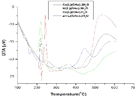 Figure 6. DTA curves of synthesized metal complexes. 