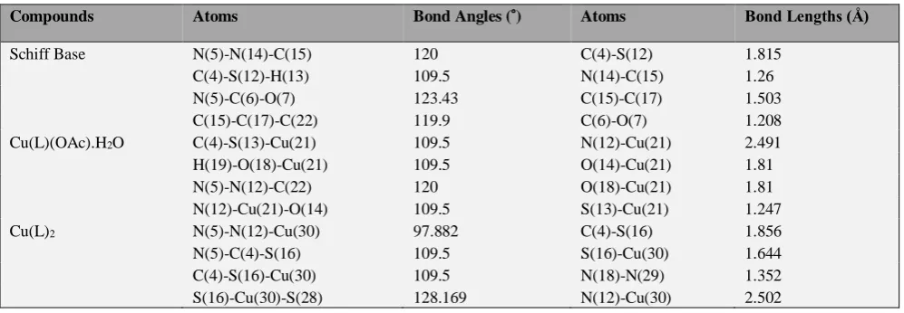 Table 8. Selected calculated bond angles (˚) and bond lengths (Å) for ligand and its 1:1 and 1:2 copper metal complexes