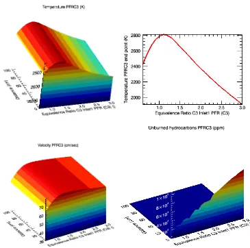 Figure 3: PFR simulation of pure ethanol combustion, presenting the temperature variation, velocity and unburned hydrocarbons according to the equivalence ratio  