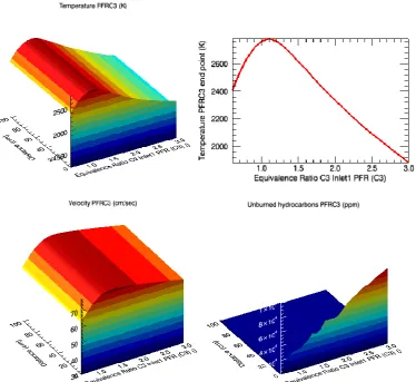 Figure 6: PFR simulation of 75% ethanol/water combustion, presenting the temperature variation, velocity and  unburned hydrocarbons according to the equivalence ratio 