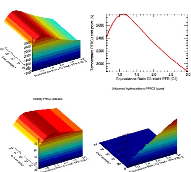 Figure 7: PFR simulation of 70% ethanol/water combustion, presenting the temperature variation, velocity and  unburned hydrocarbons according to the equivalence ratio  
