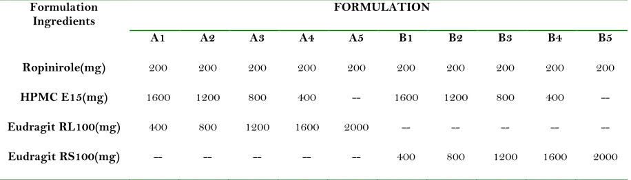 Table 1. Composition of different transdermal ropinirole films 15%v/w propylene glycol was used as plasticizer.8% v/w limonene was used as penetration enhancer in all formulations.Each patch (4.15cm2) contains 9mg of Ropinirole.